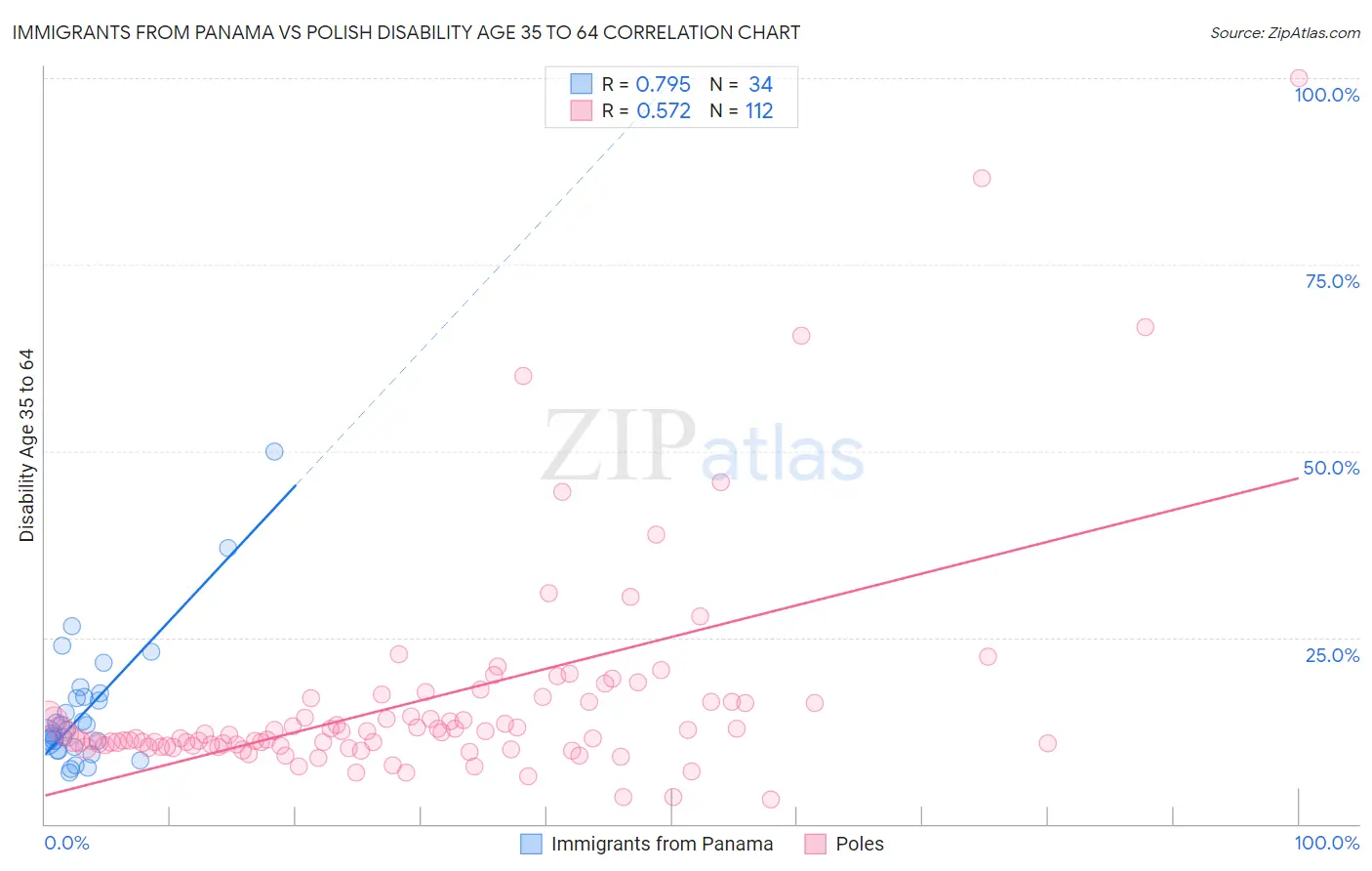 Immigrants from Panama vs Polish Disability Age 35 to 64