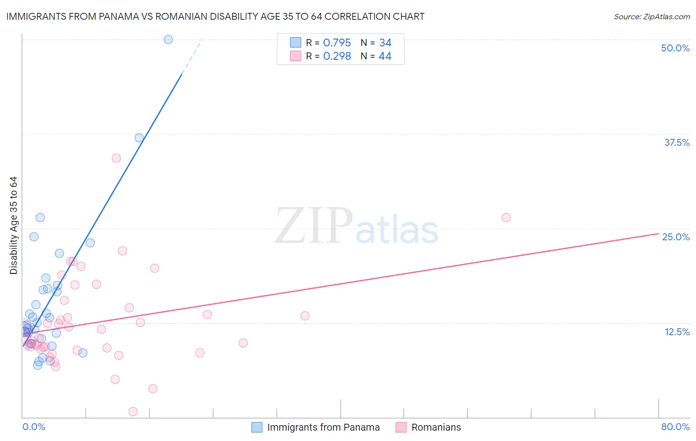 Immigrants from Panama vs Romanian Disability Age 35 to 64