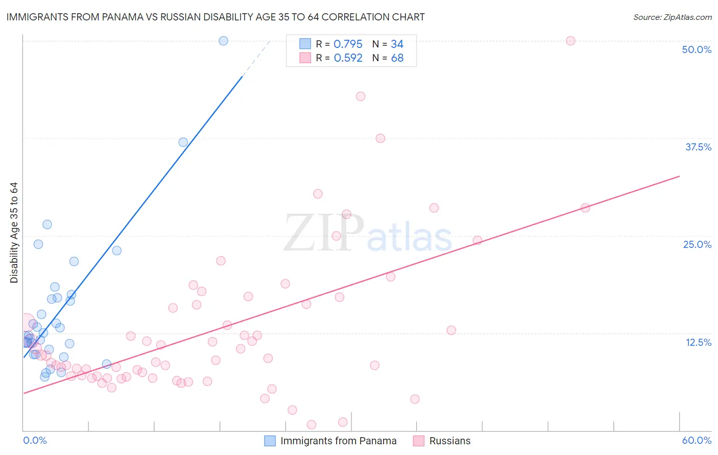 Immigrants from Panama vs Russian Disability Age 35 to 64
