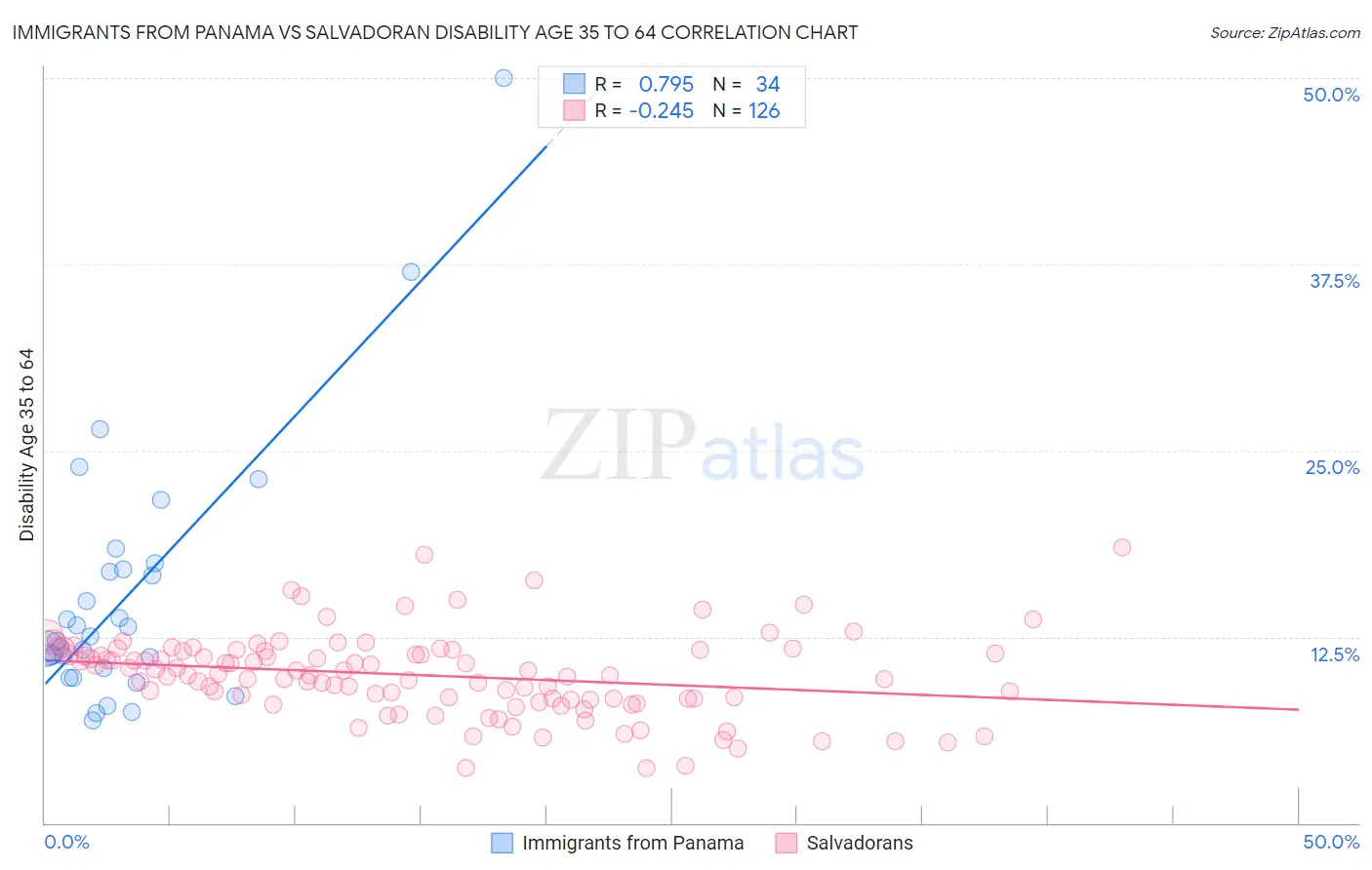 Immigrants from Panama vs Salvadoran Disability Age 35 to 64