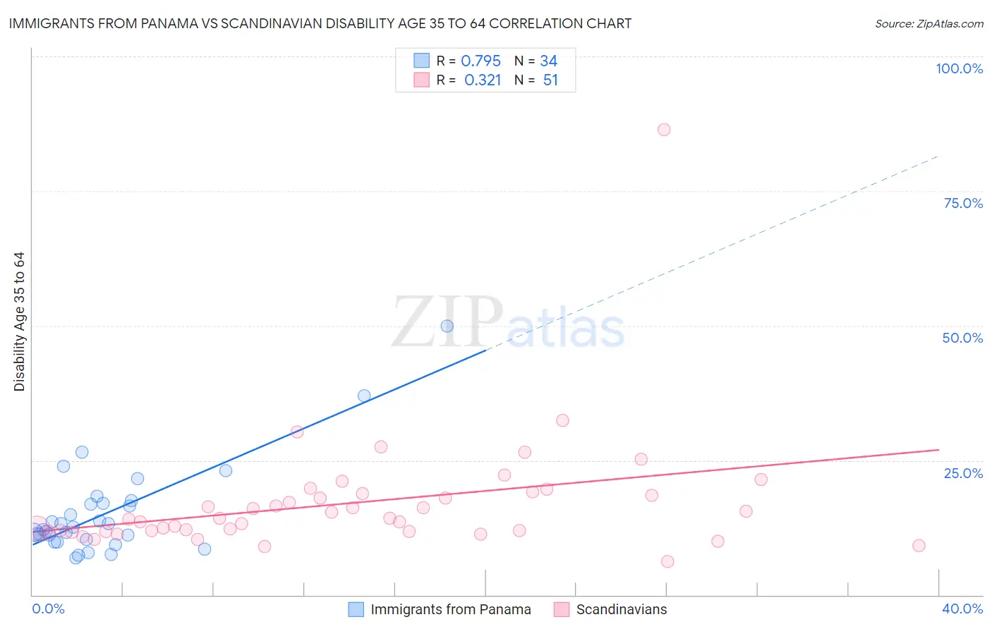 Immigrants from Panama vs Scandinavian Disability Age 35 to 64