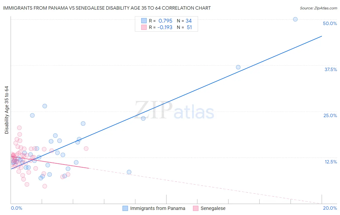 Immigrants from Panama vs Senegalese Disability Age 35 to 64