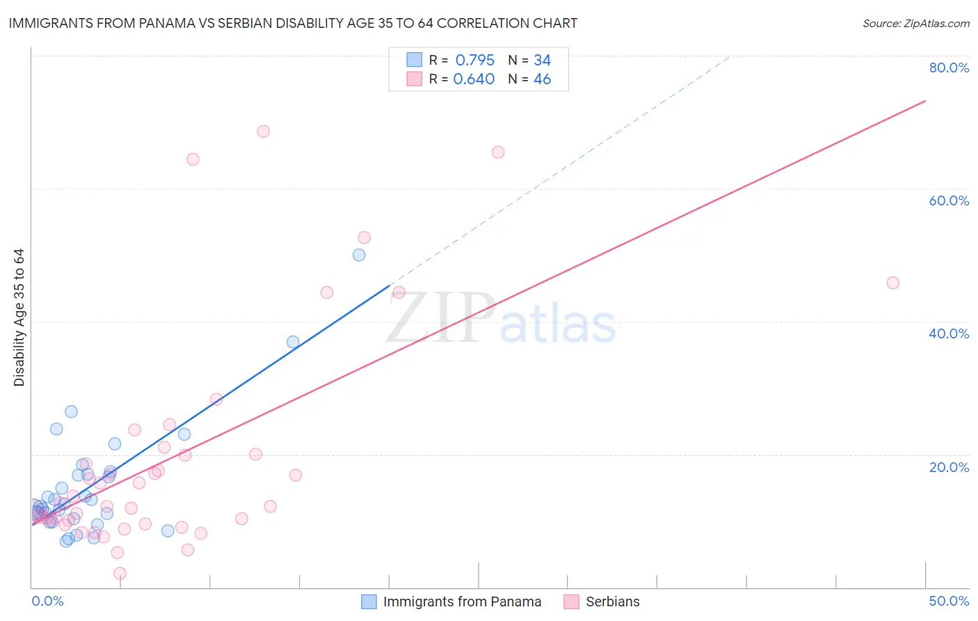 Immigrants from Panama vs Serbian Disability Age 35 to 64