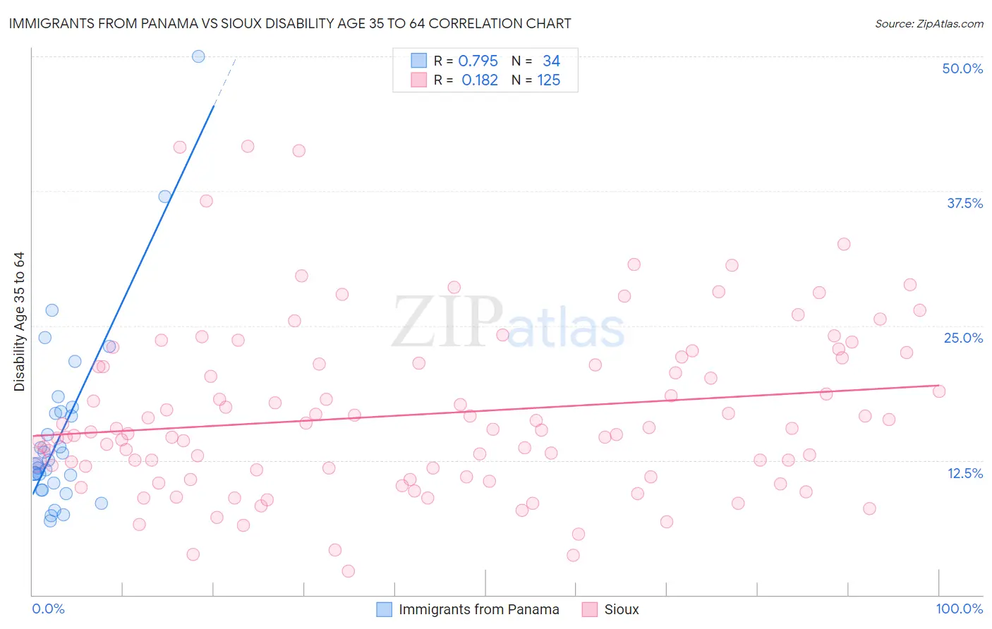 Immigrants from Panama vs Sioux Disability Age 35 to 64