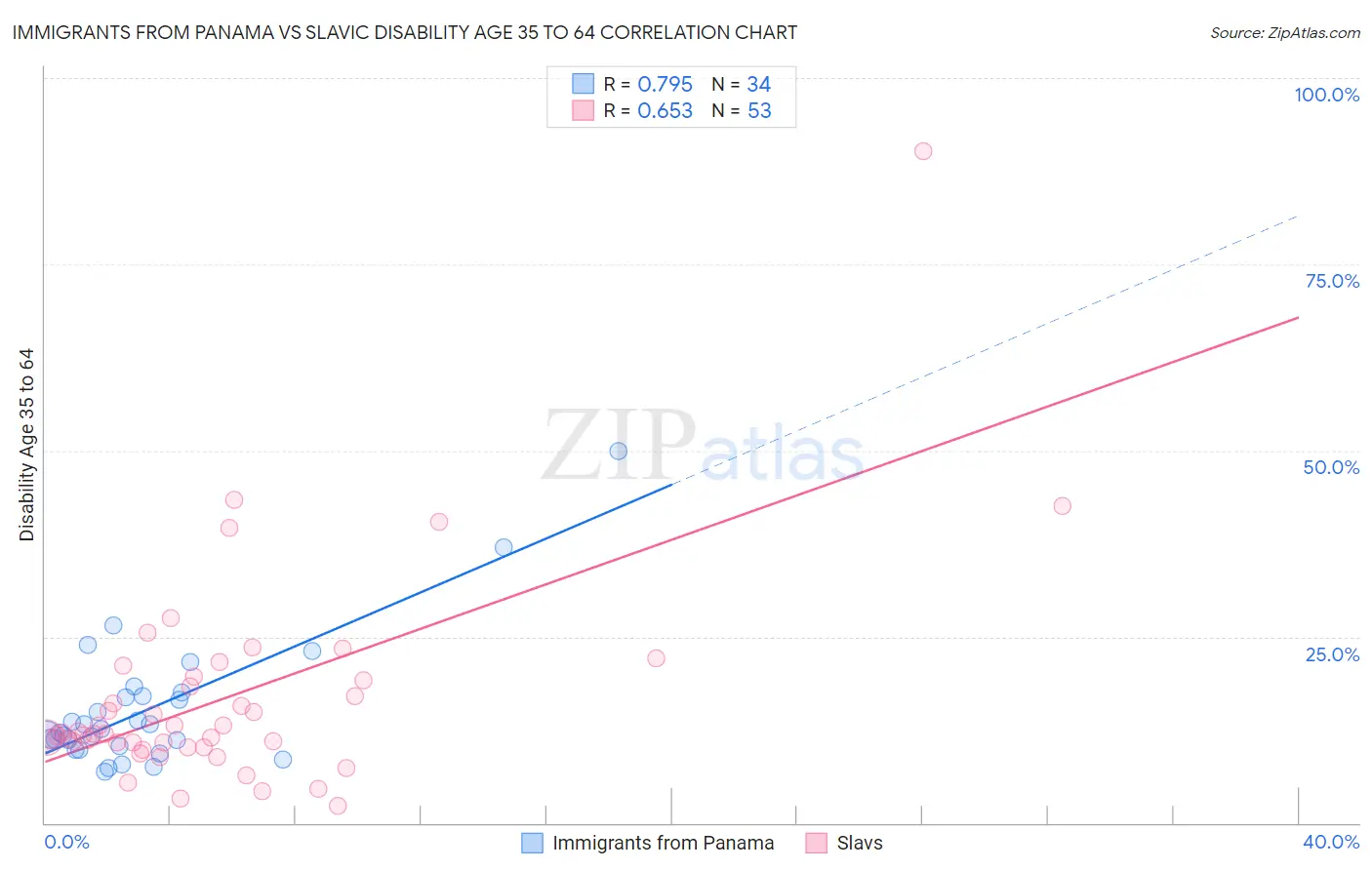 Immigrants from Panama vs Slavic Disability Age 35 to 64