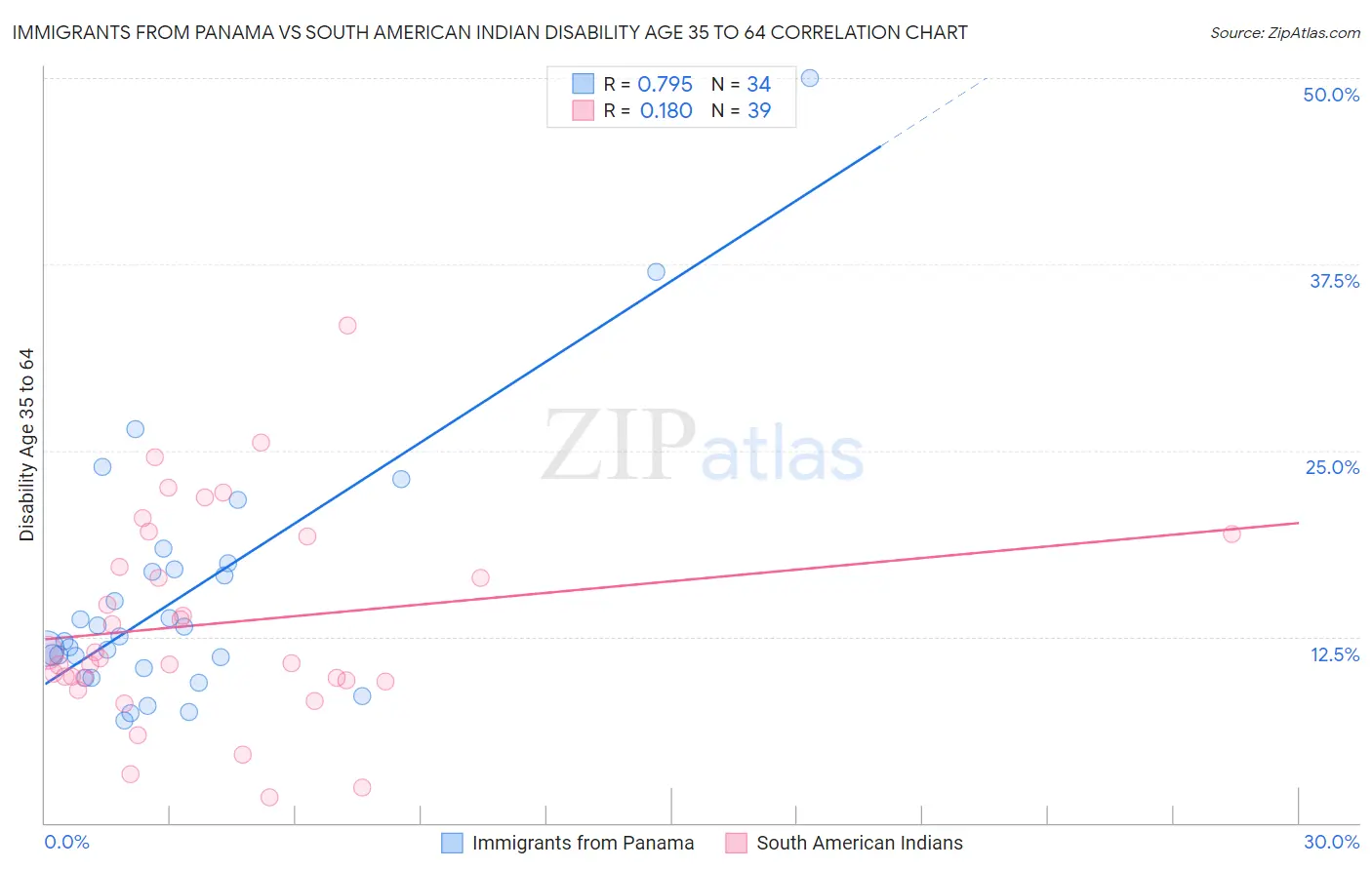 Immigrants from Panama vs South American Indian Disability Age 35 to 64