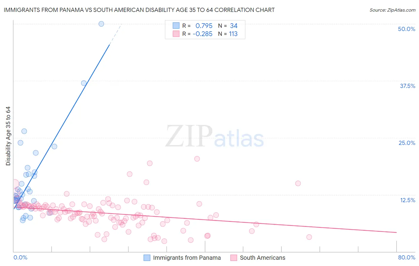 Immigrants from Panama vs South American Disability Age 35 to 64