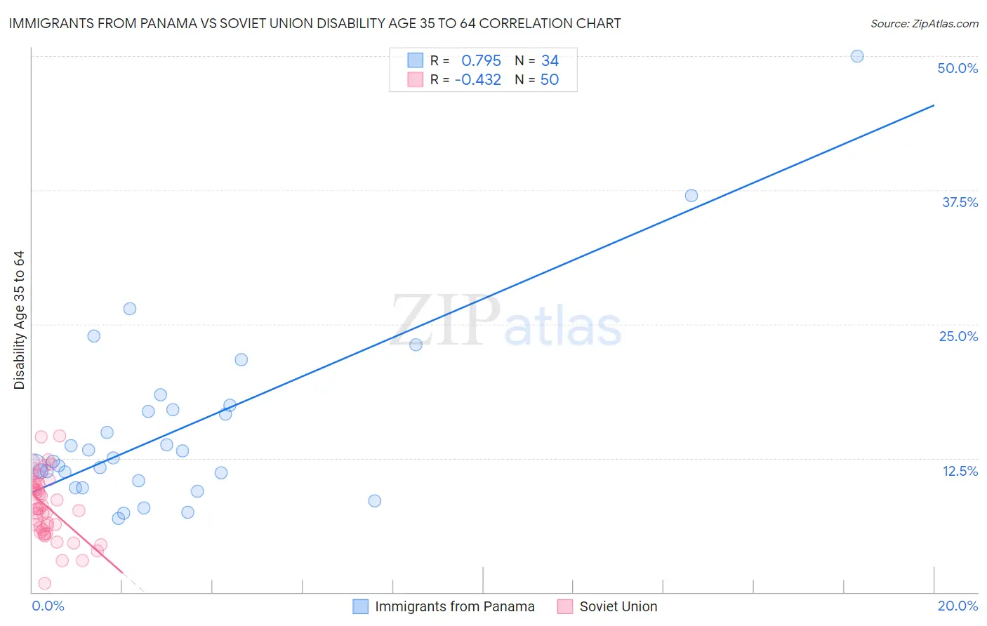 Immigrants from Panama vs Soviet Union Disability Age 35 to 64