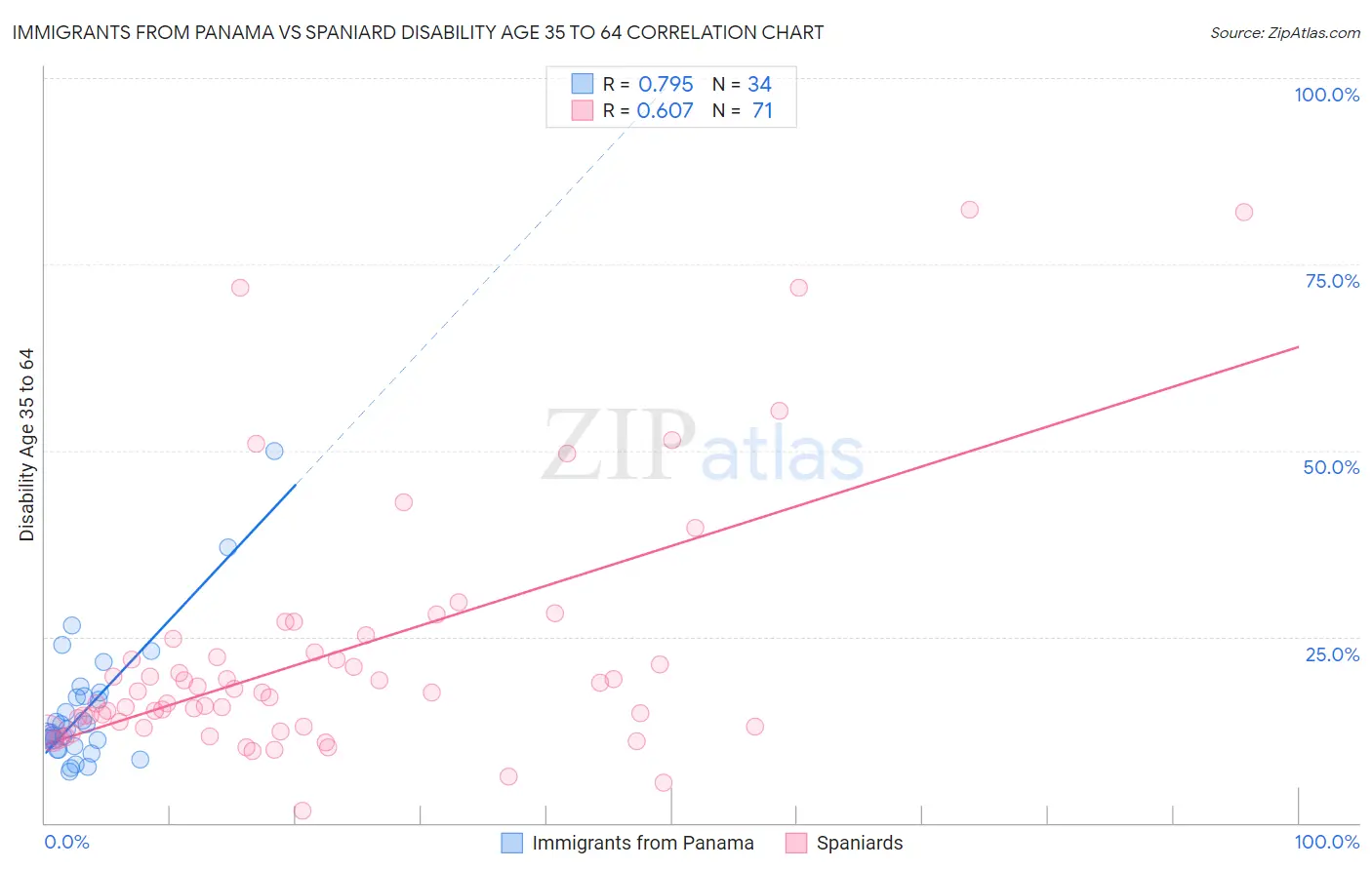 Immigrants from Panama vs Spaniard Disability Age 35 to 64