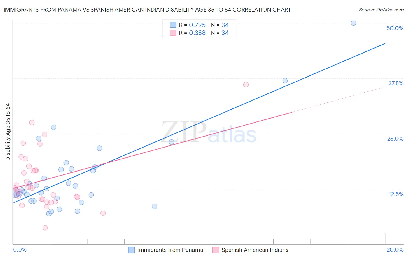 Immigrants from Panama vs Spanish American Indian Disability Age 35 to 64