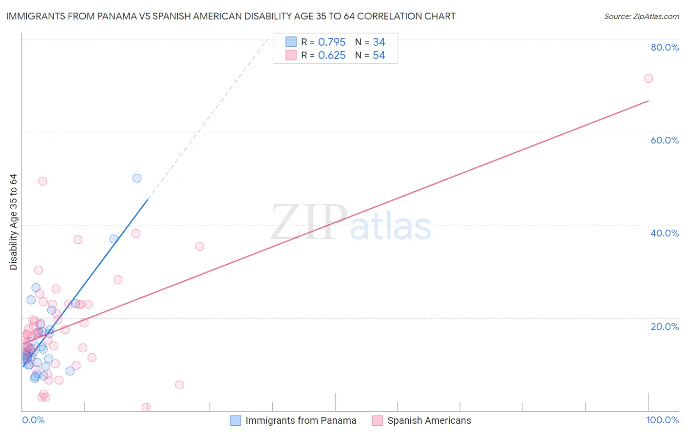Immigrants from Panama vs Spanish American Disability Age 35 to 64