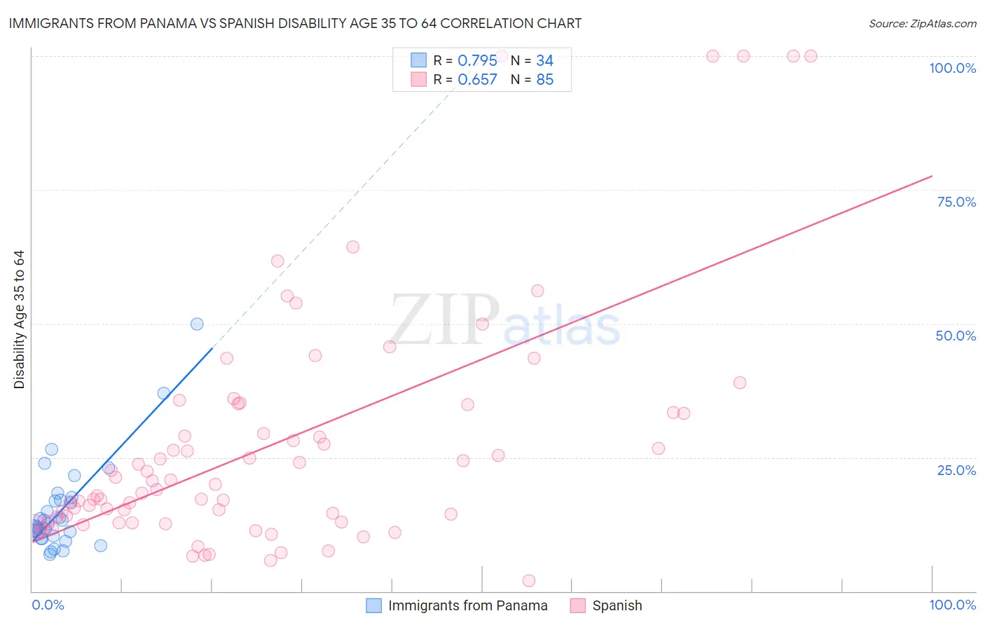 Immigrants from Panama vs Spanish Disability Age 35 to 64
