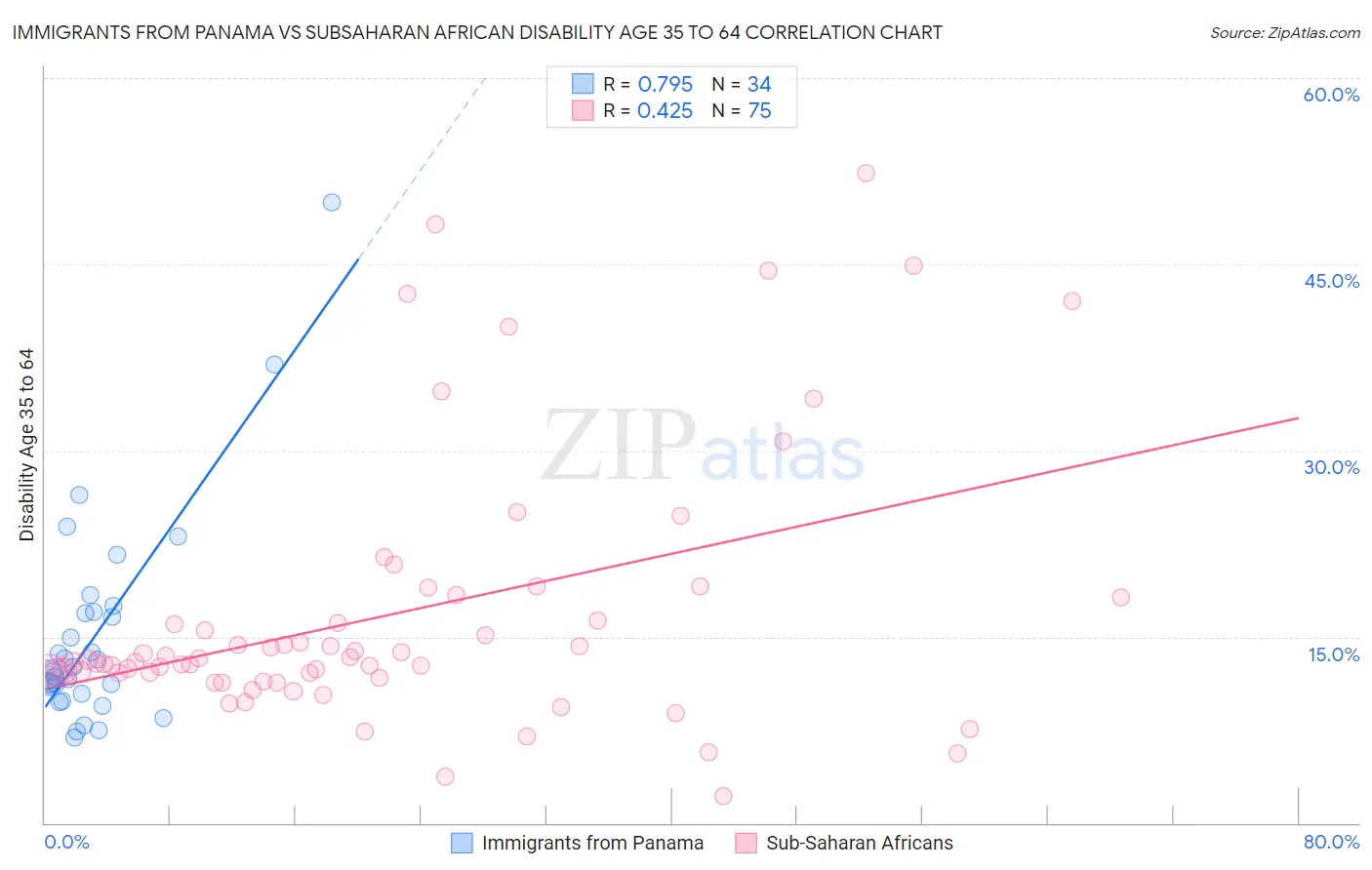 Immigrants from Panama vs Subsaharan African Disability Age 35 to 64