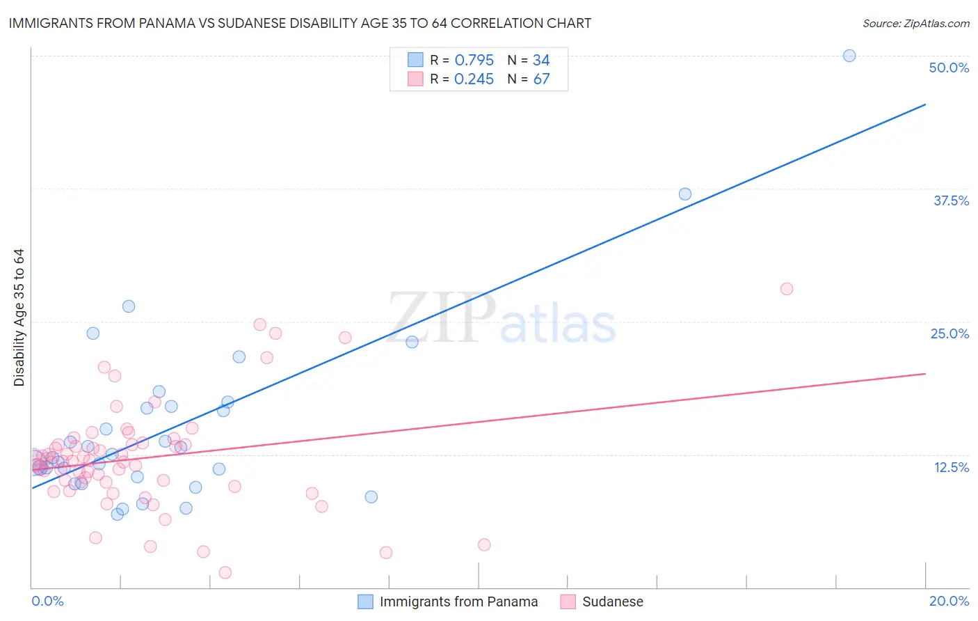 Immigrants from Panama vs Sudanese Disability Age 35 to 64