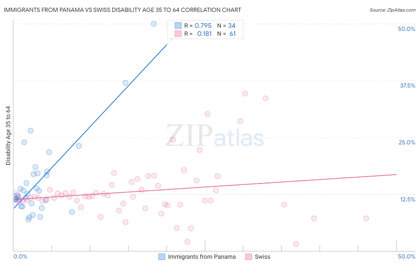 Immigrants from Panama vs Swiss Disability Age 35 to 64