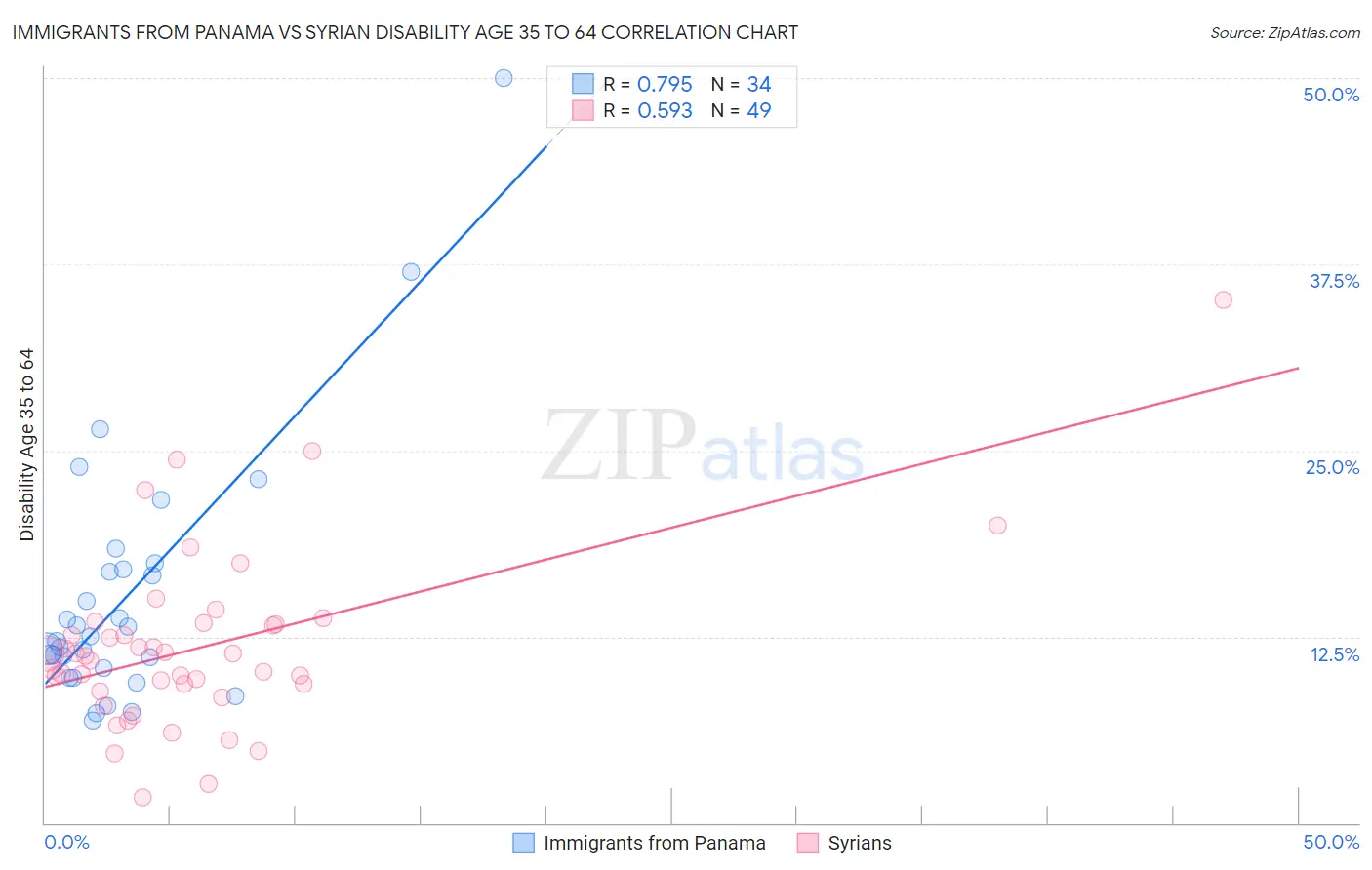 Immigrants from Panama vs Syrian Disability Age 35 to 64