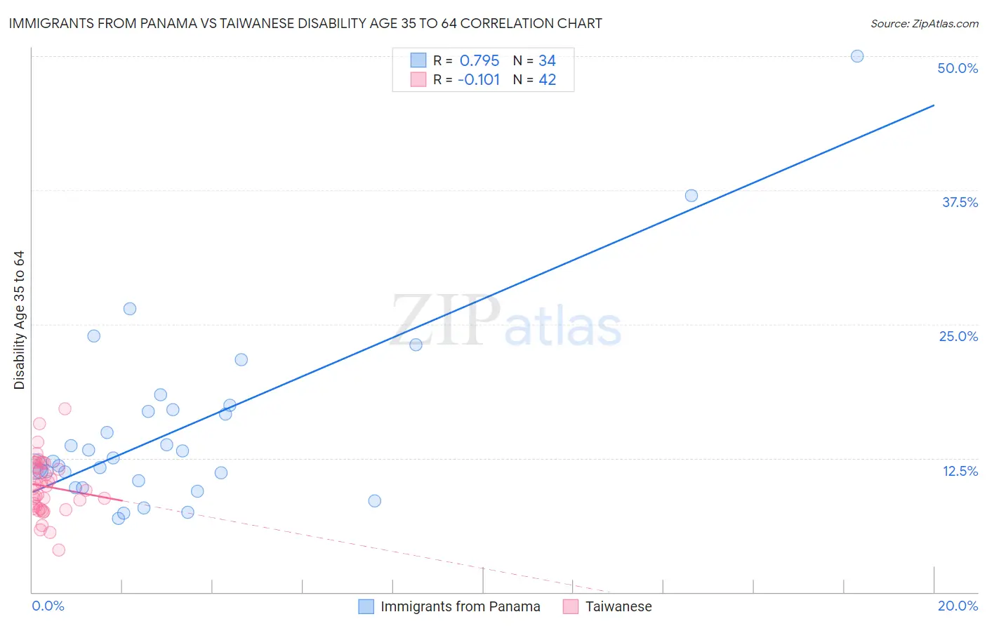 Immigrants from Panama vs Taiwanese Disability Age 35 to 64