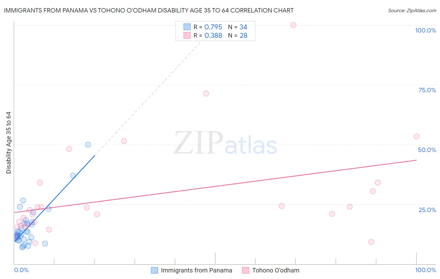 Immigrants from Panama vs Tohono O'odham Disability Age 35 to 64