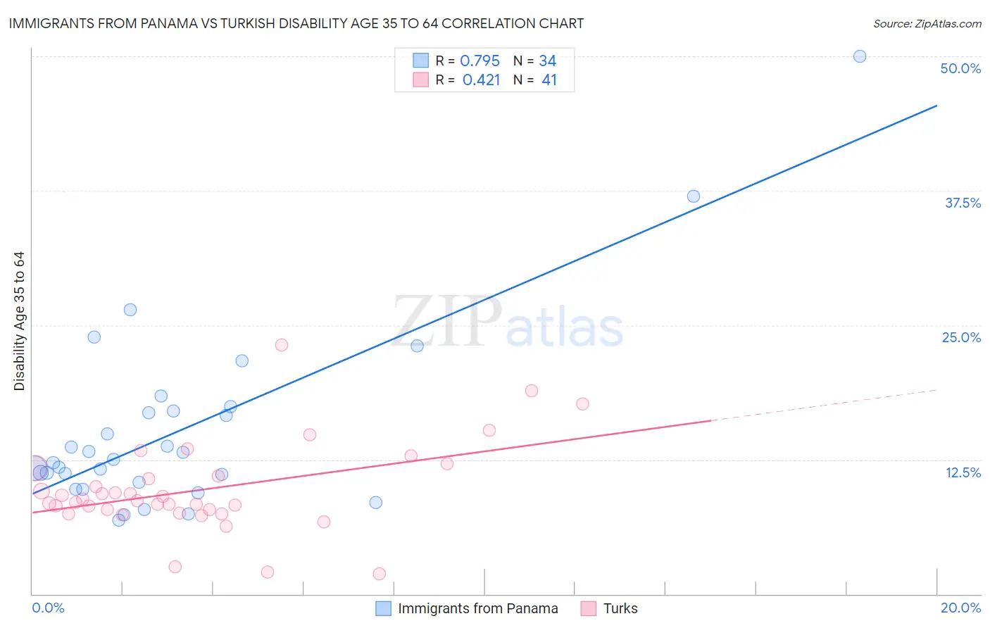 Immigrants from Panama vs Turkish Disability Age 35 to 64