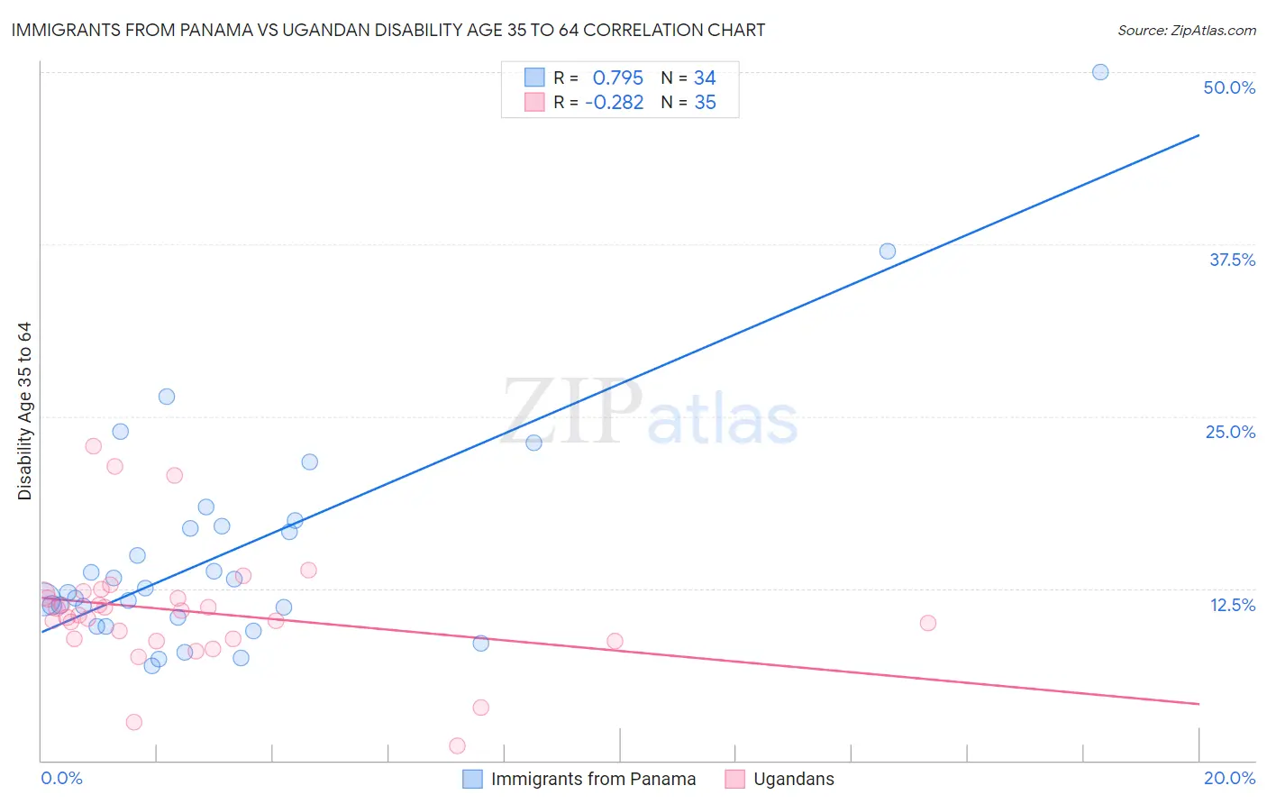 Immigrants from Panama vs Ugandan Disability Age 35 to 64