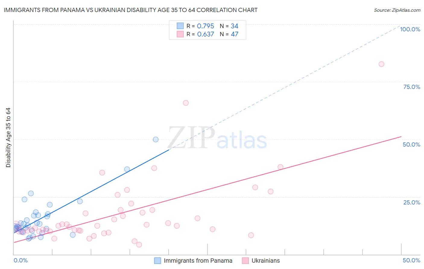 Immigrants from Panama vs Ukrainian Disability Age 35 to 64