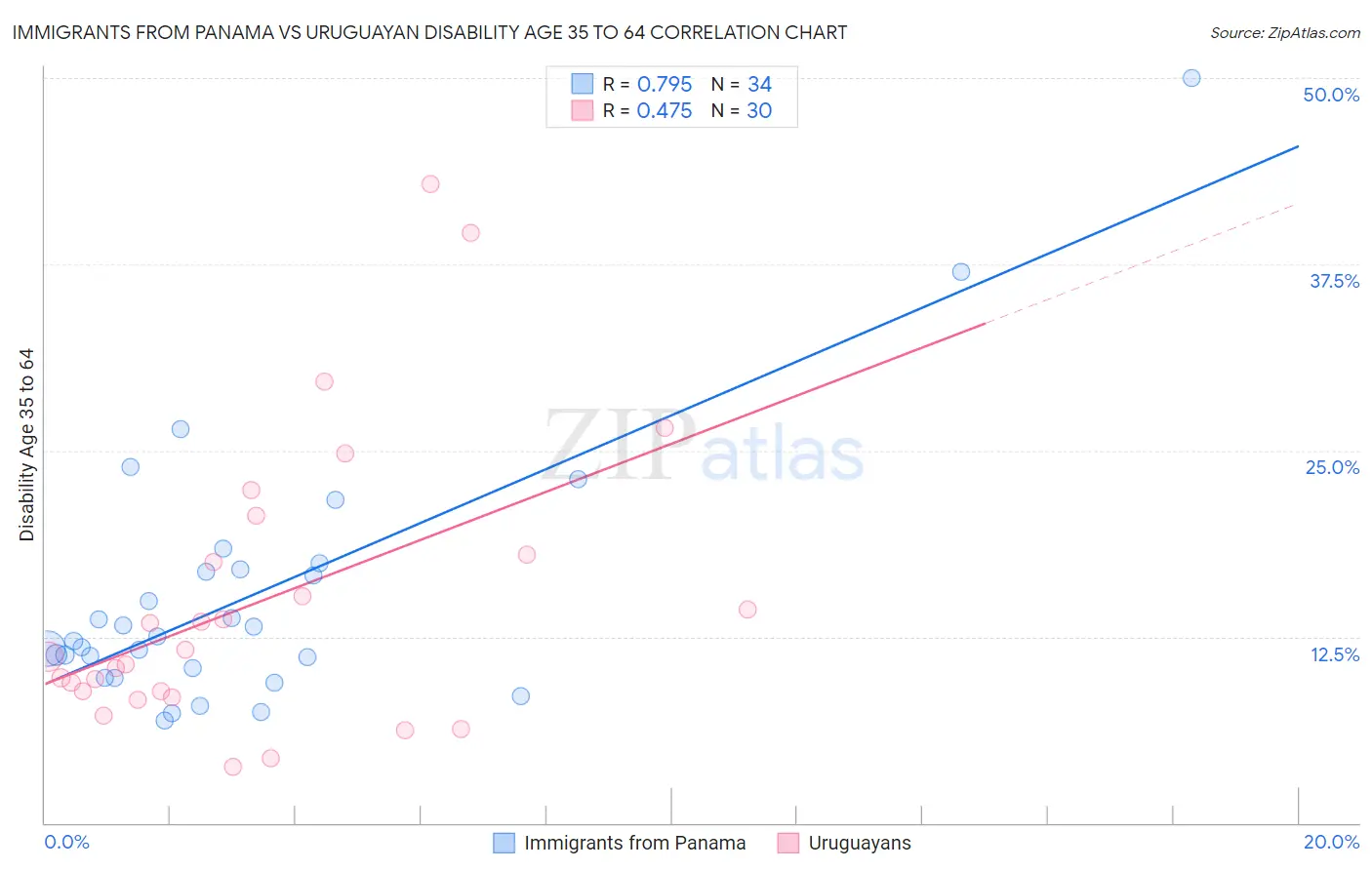 Immigrants from Panama vs Uruguayan Disability Age 35 to 64