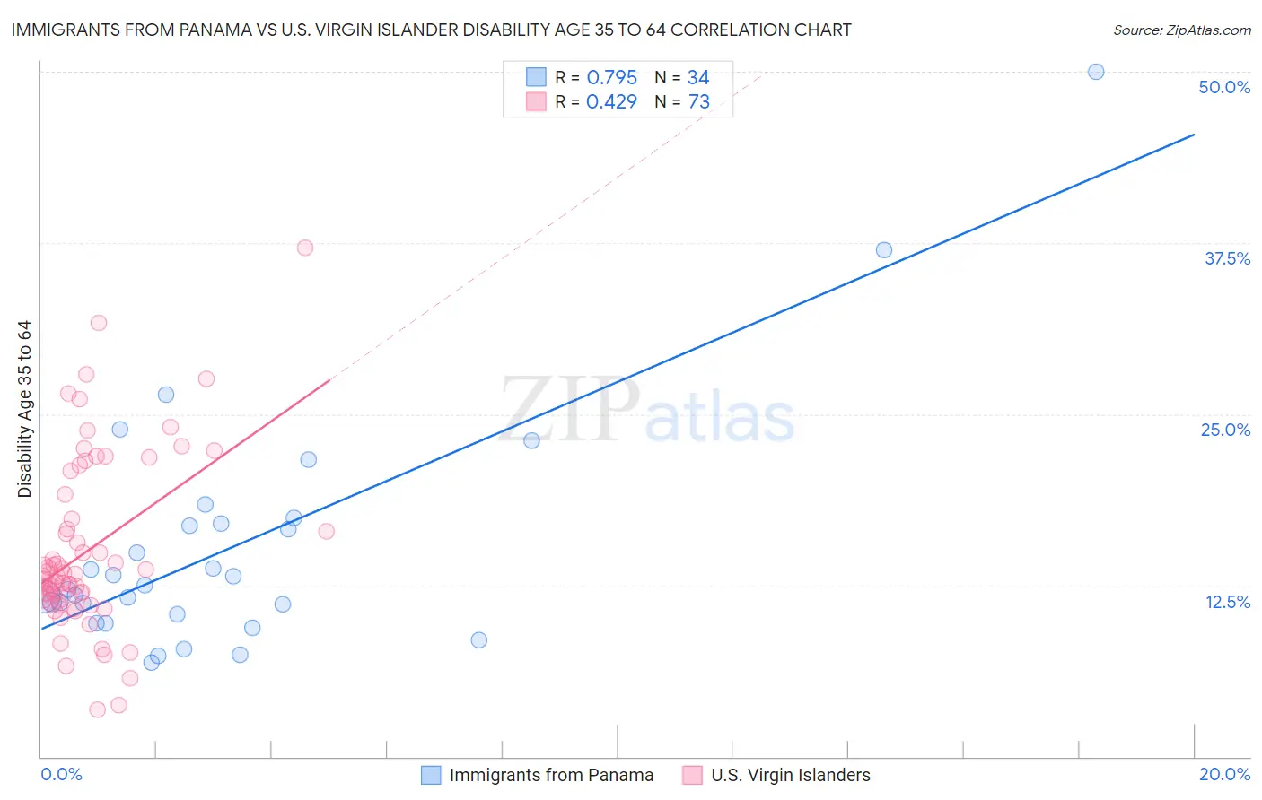 Immigrants from Panama vs U.S. Virgin Islander Disability Age 35 to 64