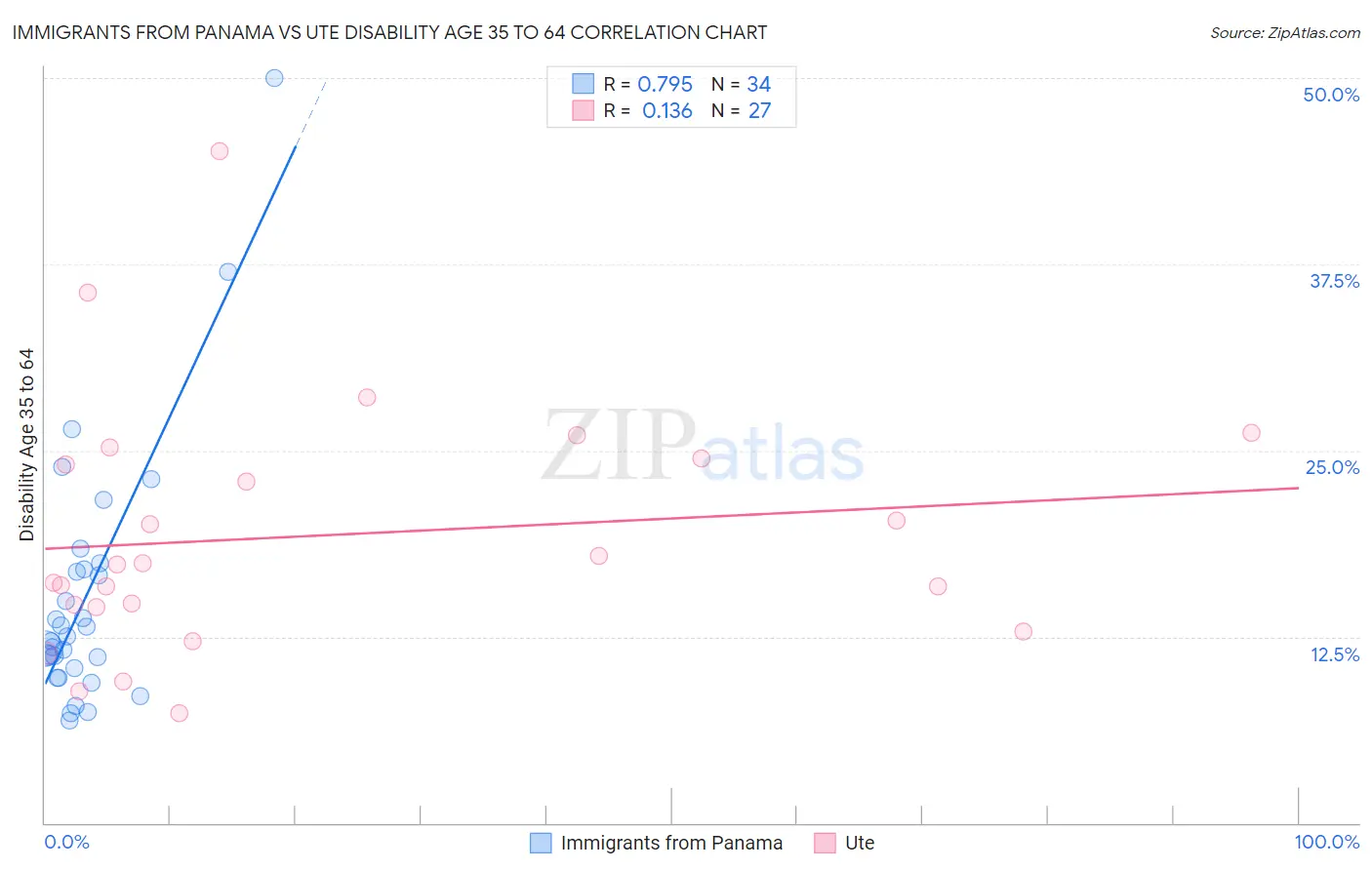 Immigrants from Panama vs Ute Disability Age 35 to 64