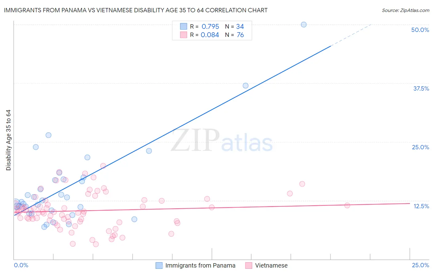 Immigrants from Panama vs Vietnamese Disability Age 35 to 64