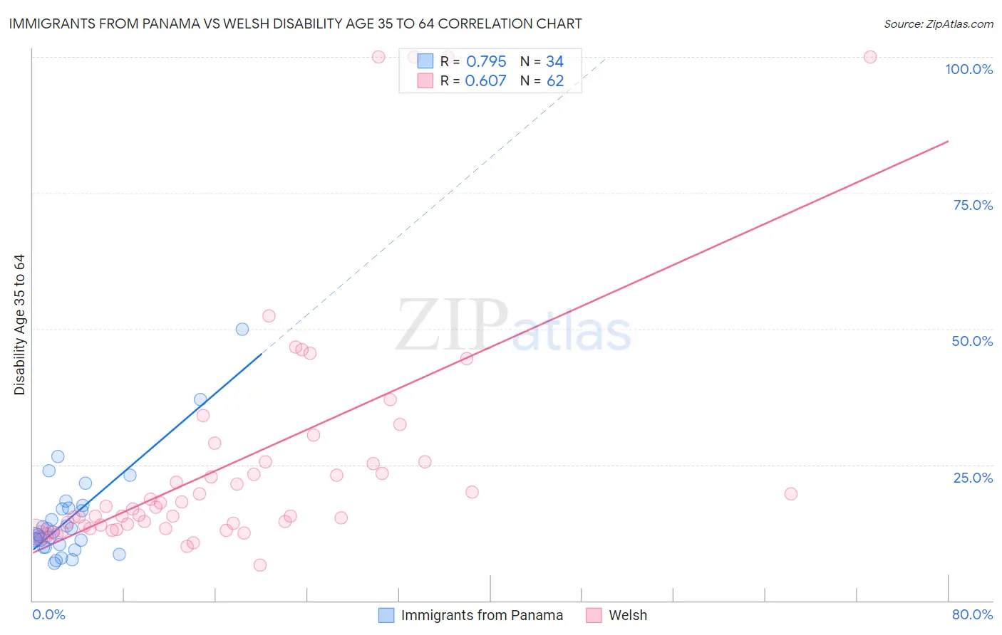 Immigrants from Panama vs Welsh Disability Age 35 to 64