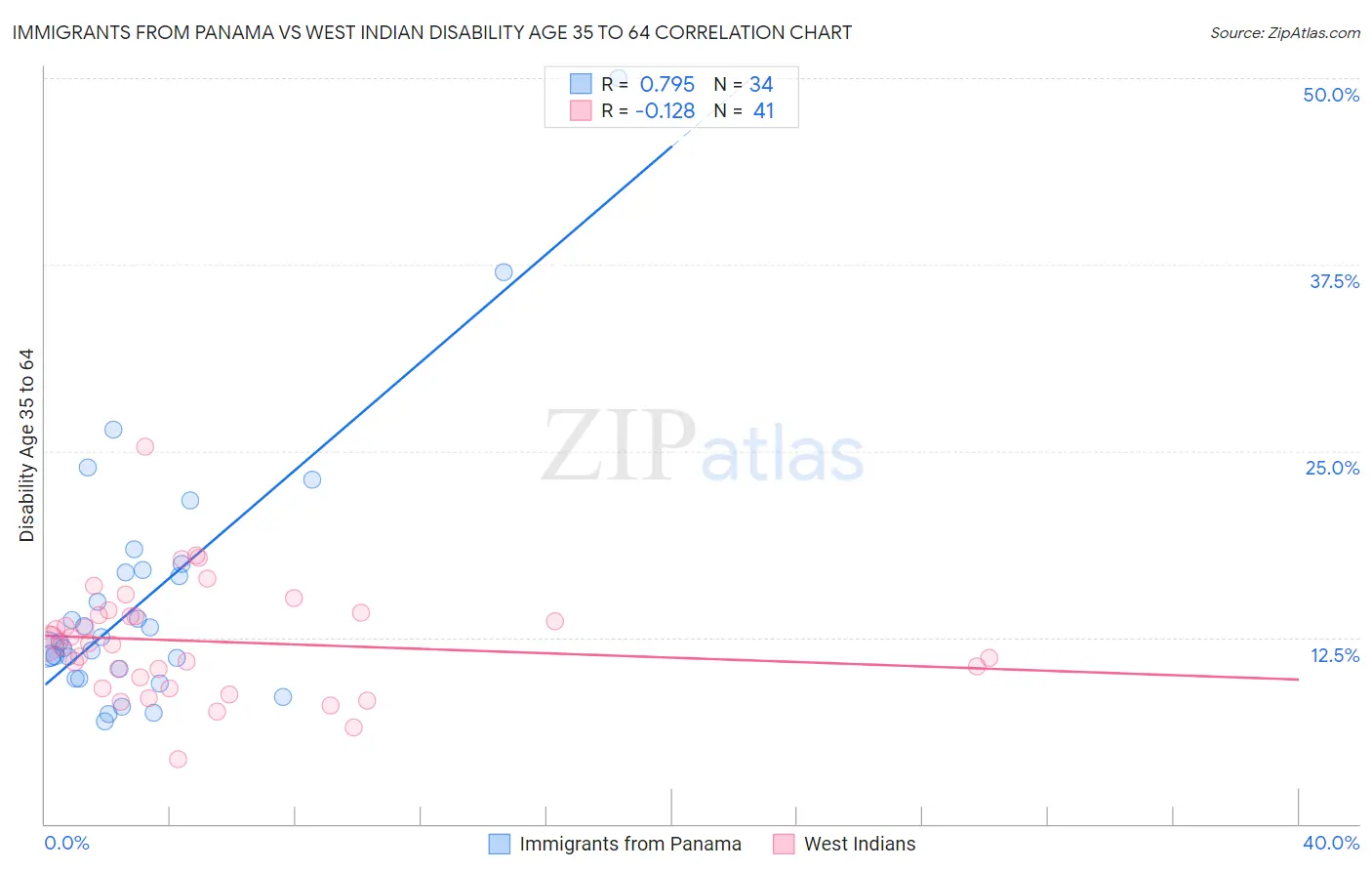 Immigrants from Panama vs West Indian Disability Age 35 to 64