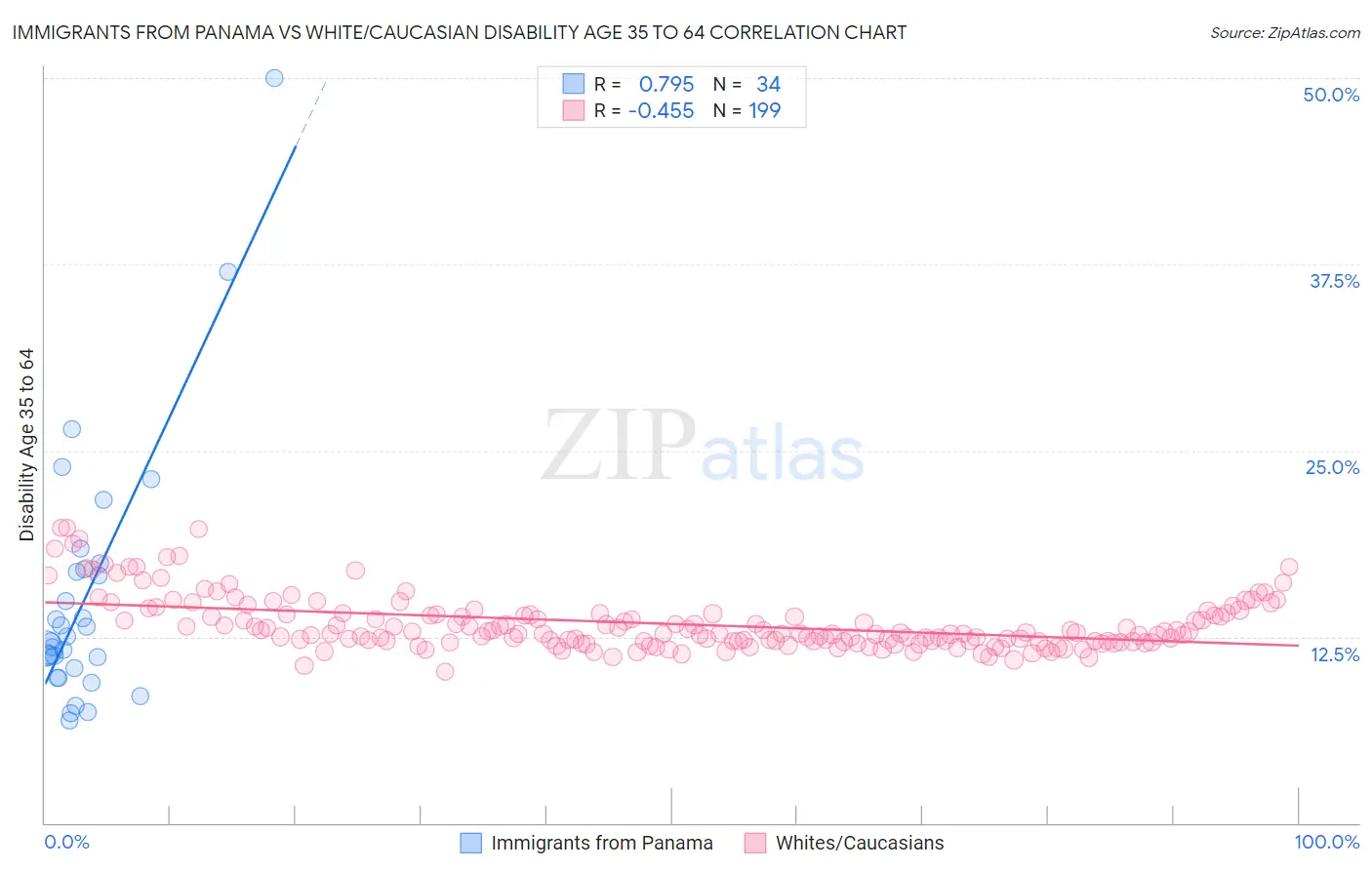 Immigrants from Panama vs White/Caucasian Disability Age 35 to 64