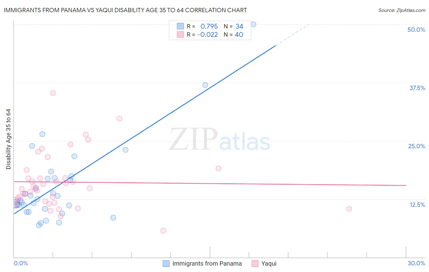 Immigrants from Panama vs Yaqui Disability Age 35 to 64