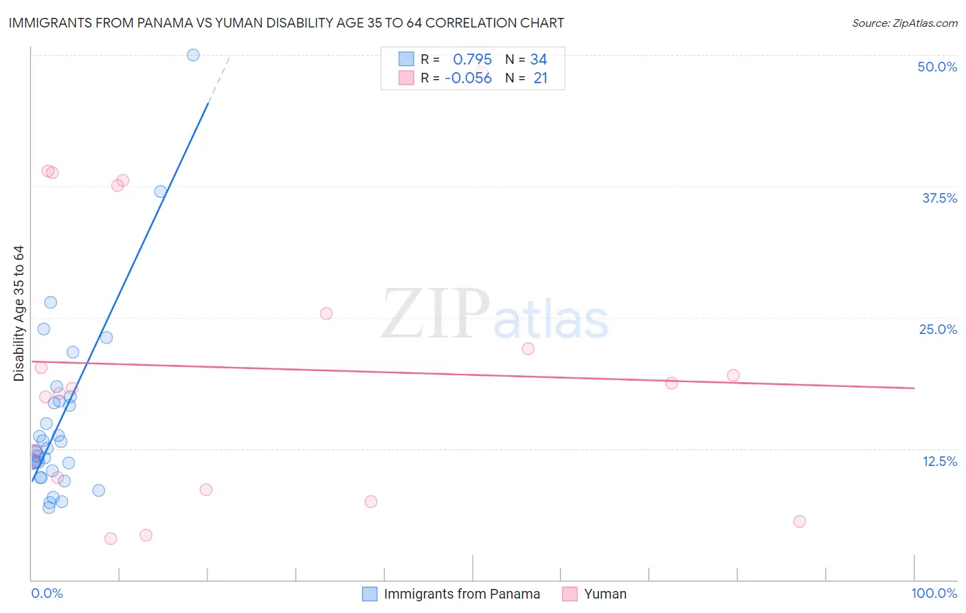 Immigrants from Panama vs Yuman Disability Age 35 to 64