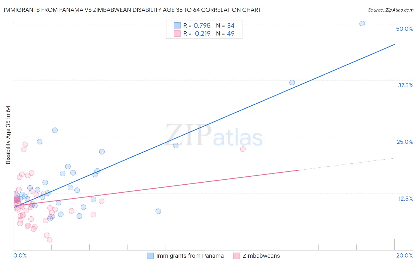 Immigrants from Panama vs Zimbabwean Disability Age 35 to 64