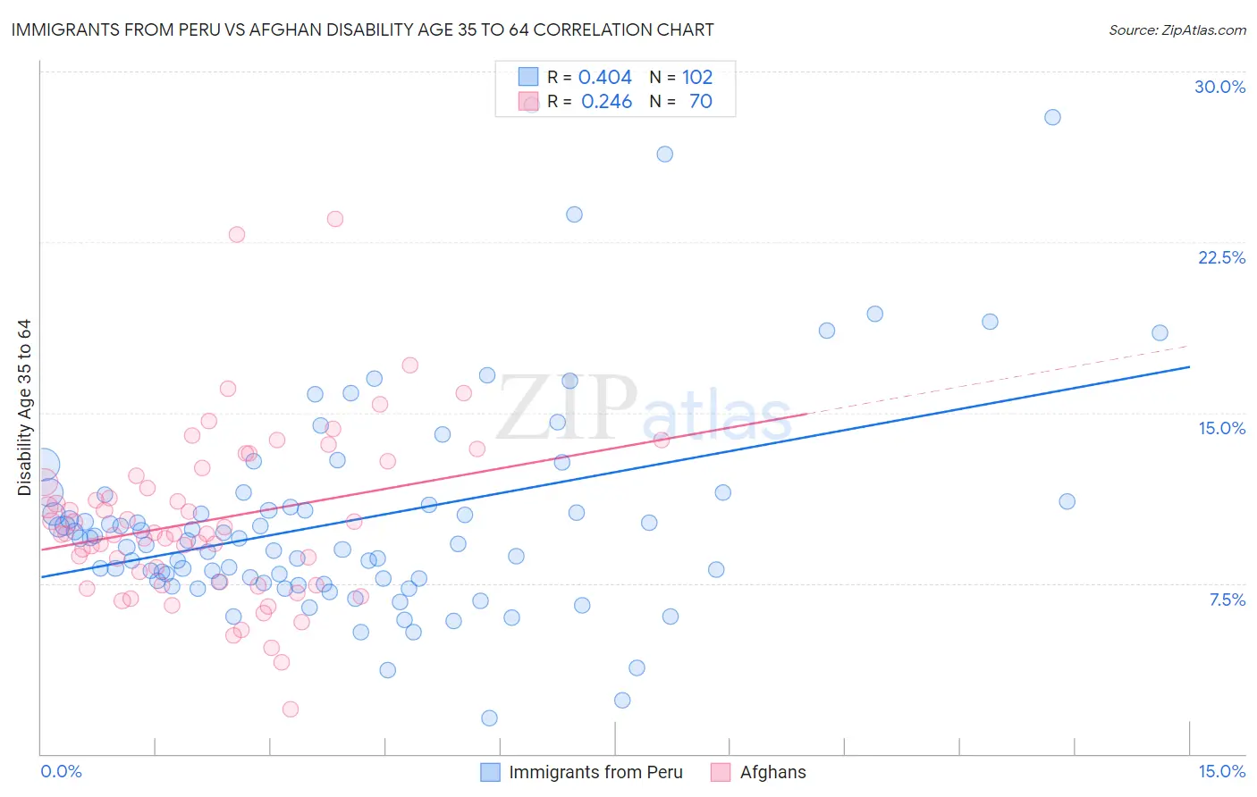 Immigrants from Peru vs Afghan Disability Age 35 to 64