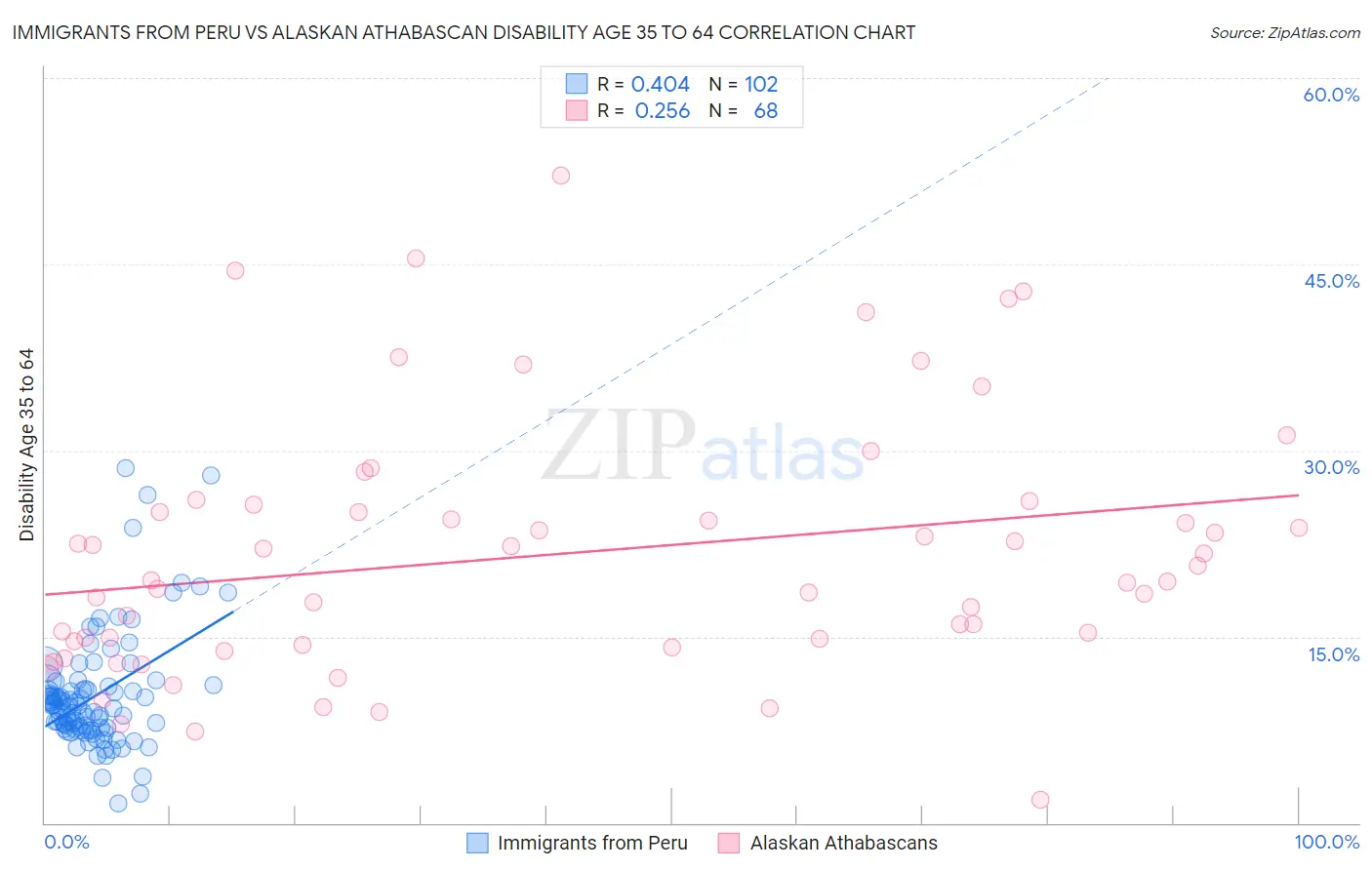 Immigrants from Peru vs Alaskan Athabascan Disability Age 35 to 64