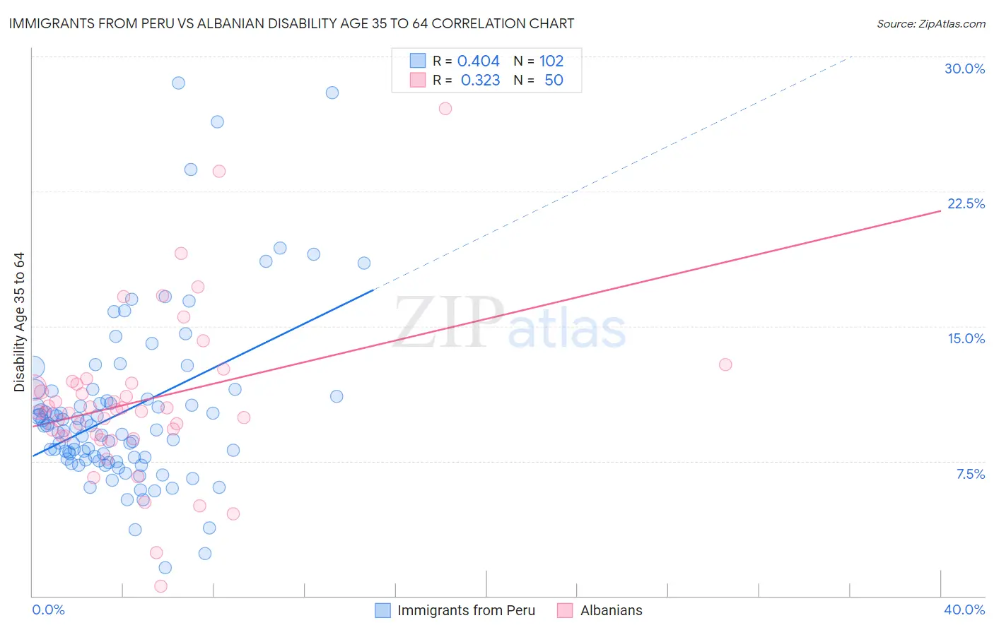 Immigrants from Peru vs Albanian Disability Age 35 to 64