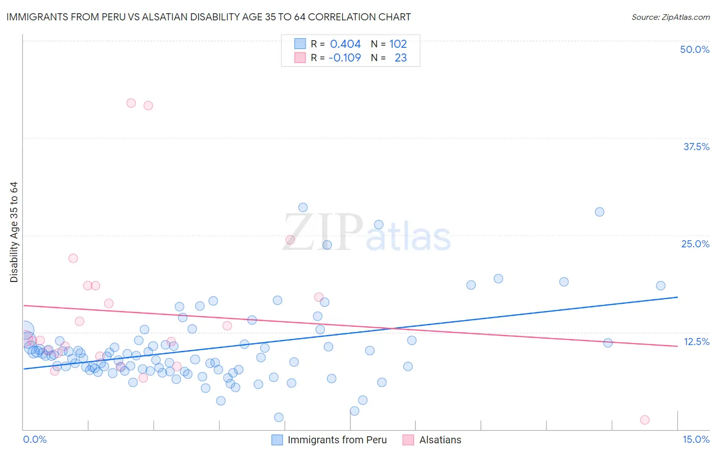 Immigrants from Peru vs Alsatian Disability Age 35 to 64