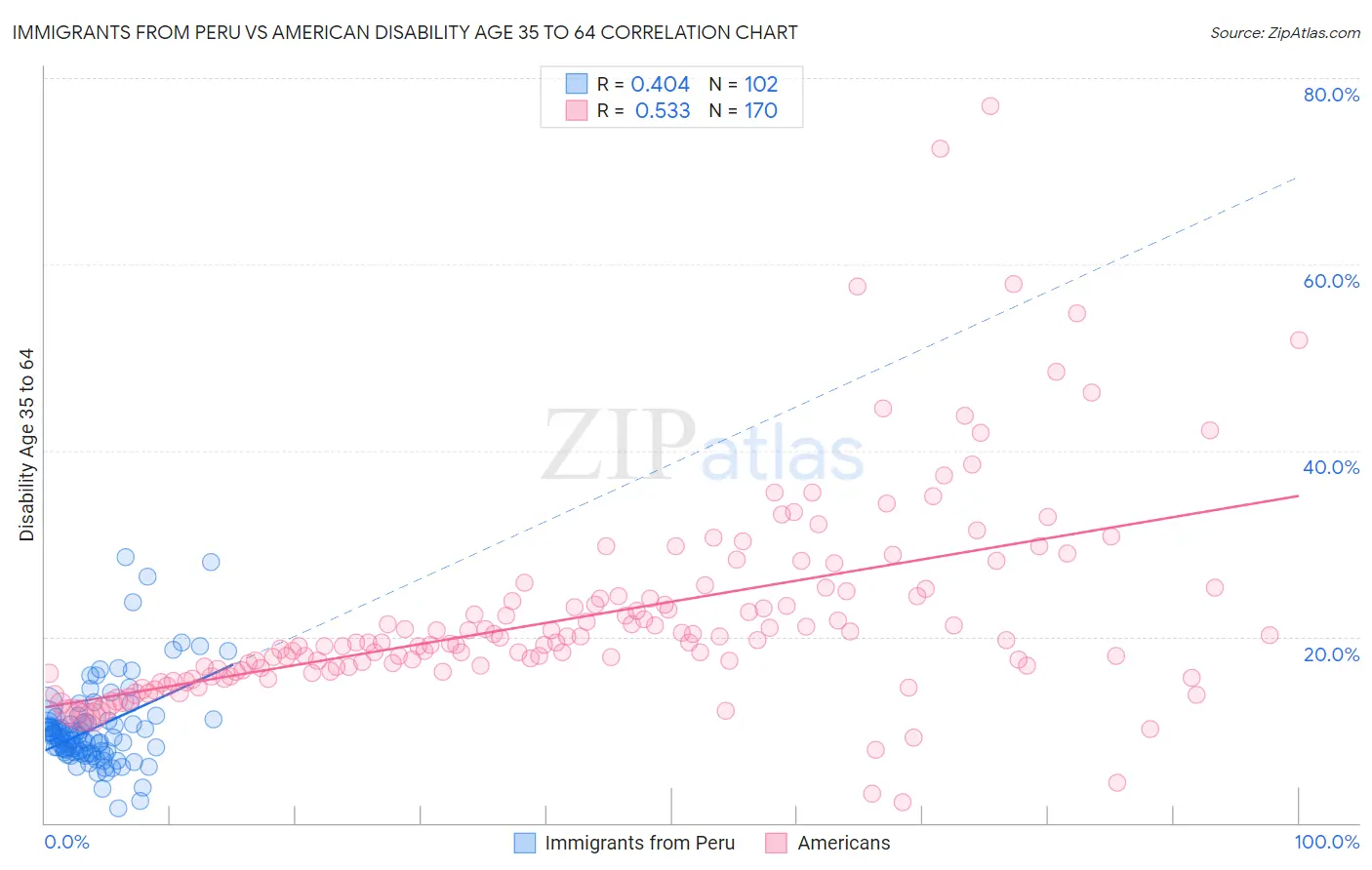 Immigrants from Peru vs American Disability Age 35 to 64