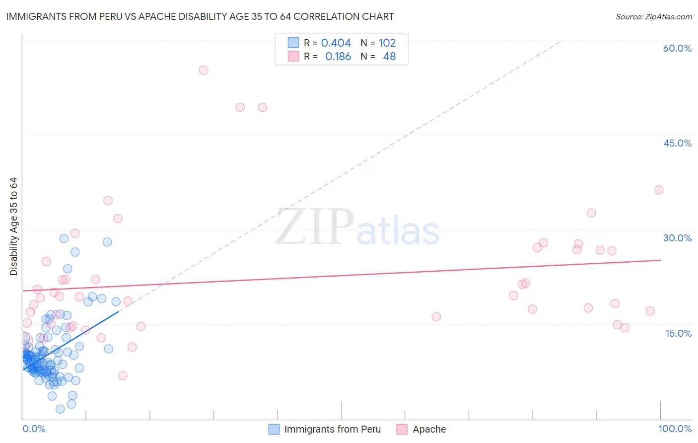 Immigrants from Peru vs Apache Disability Age 35 to 64