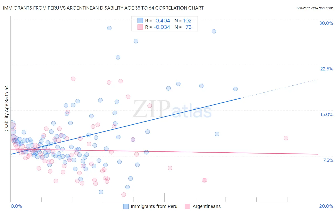 Immigrants from Peru vs Argentinean Disability Age 35 to 64