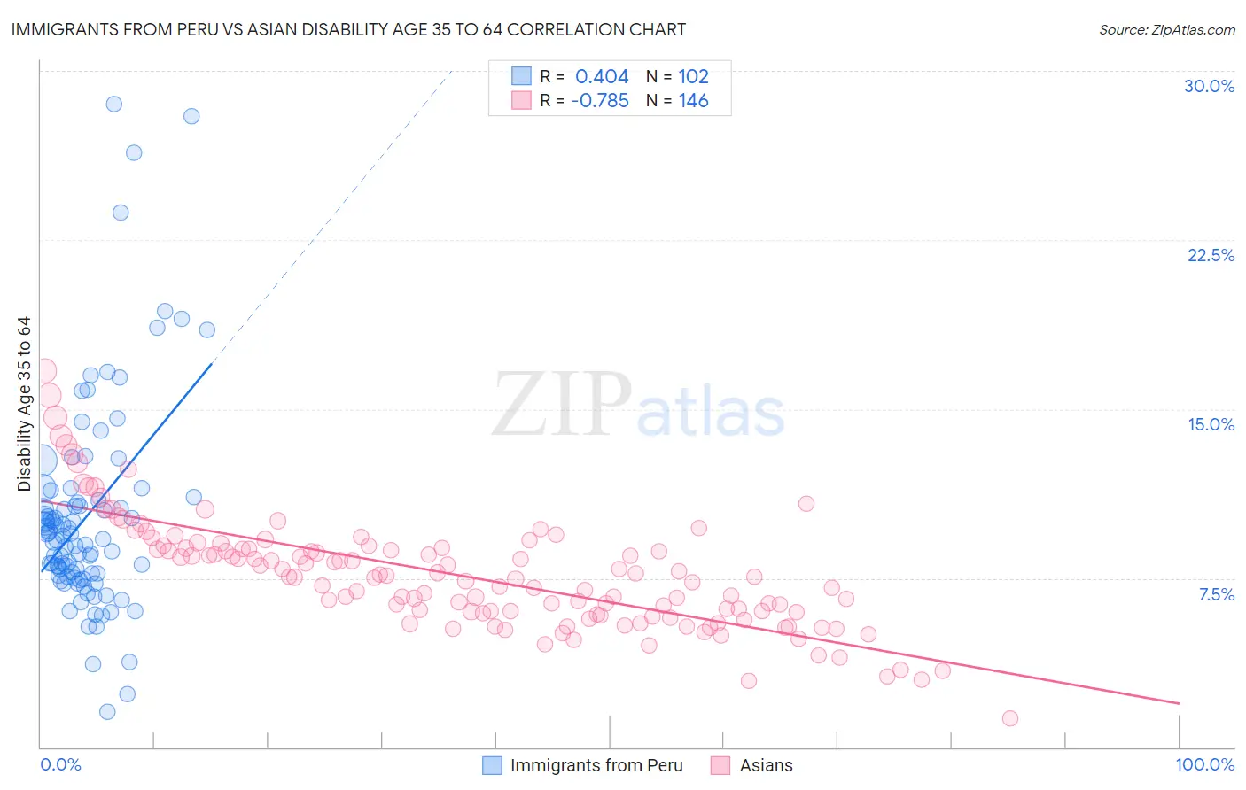 Immigrants from Peru vs Asian Disability Age 35 to 64
