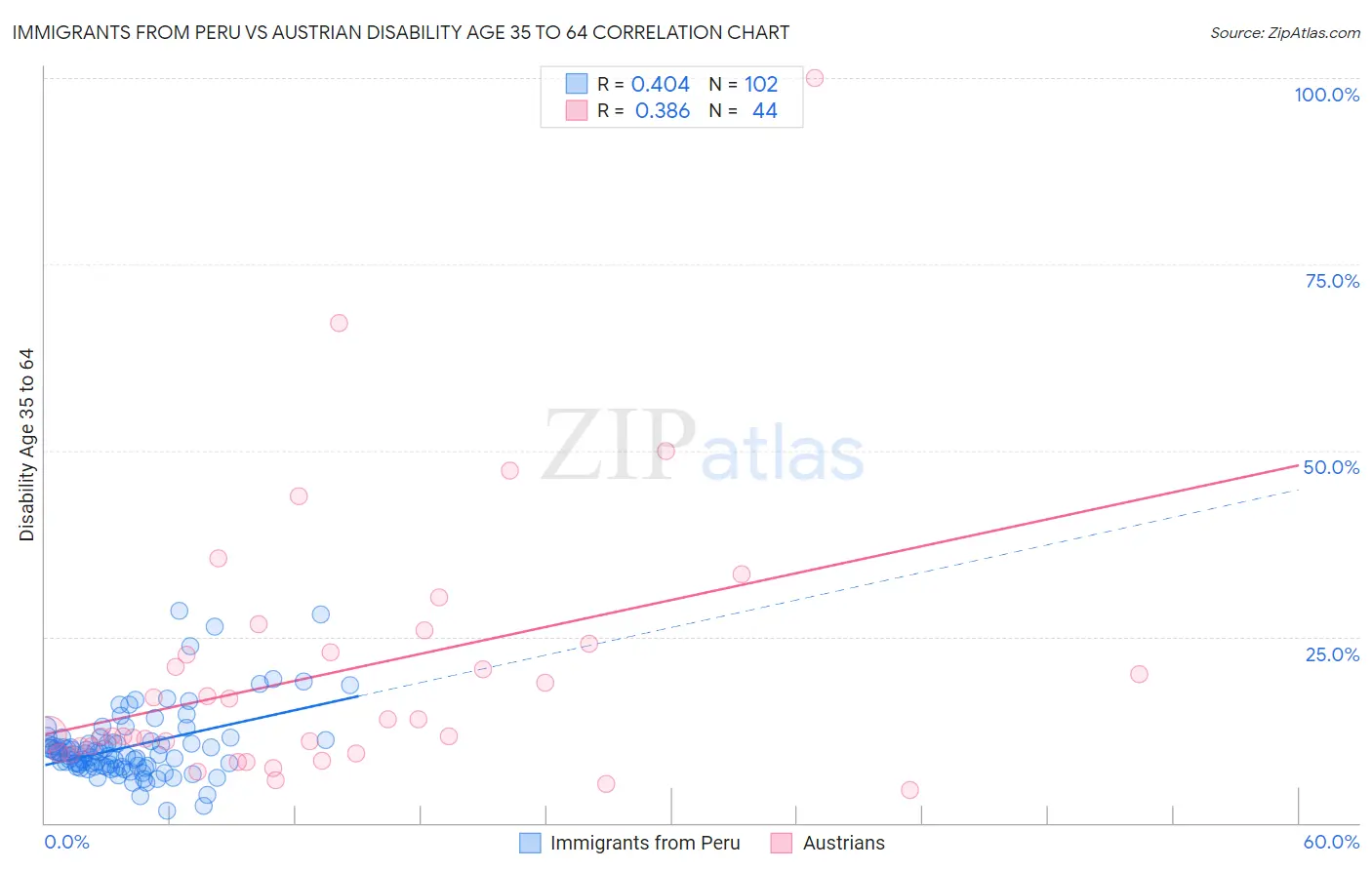 Immigrants from Peru vs Austrian Disability Age 35 to 64