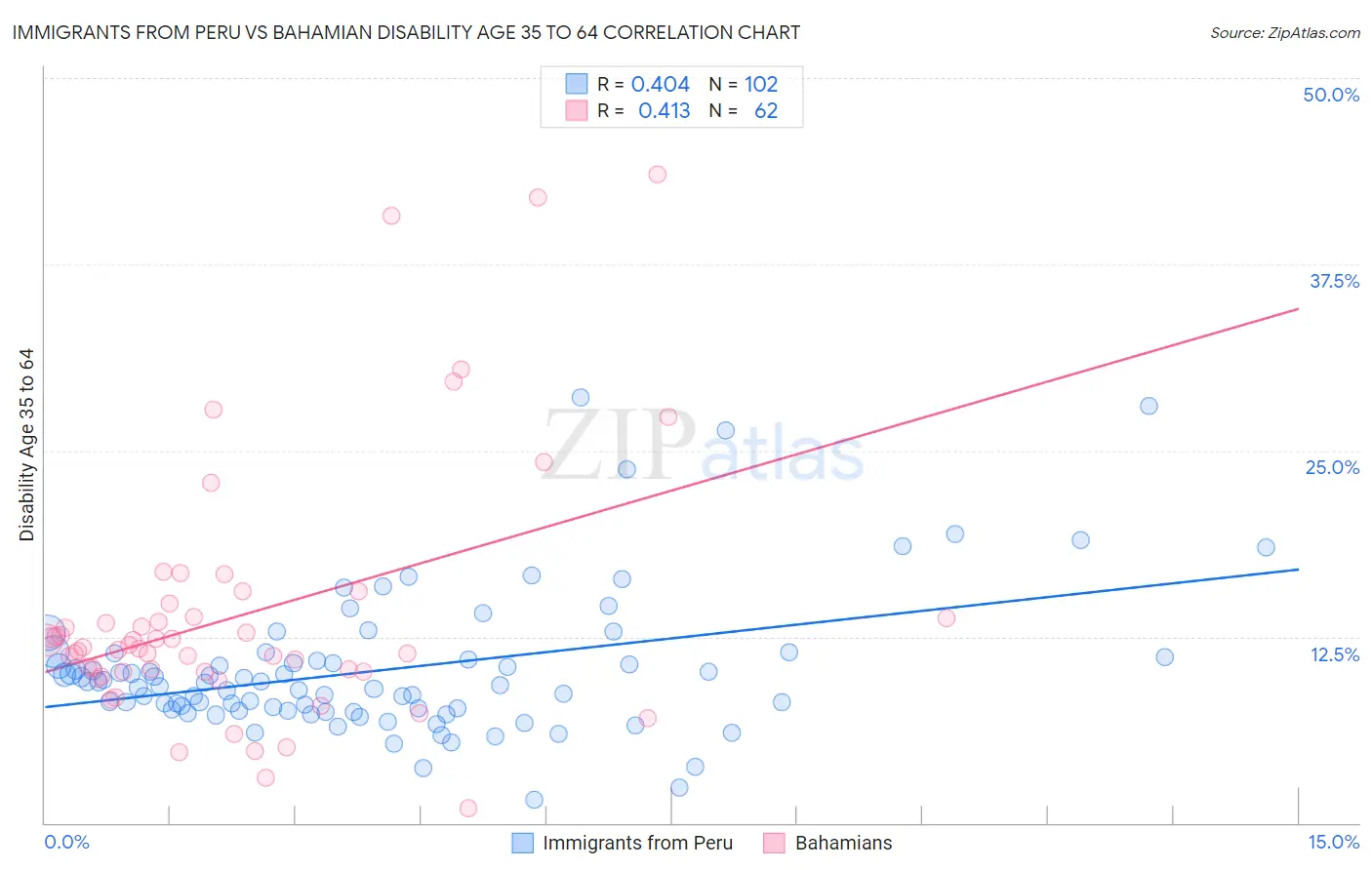 Immigrants from Peru vs Bahamian Disability Age 35 to 64