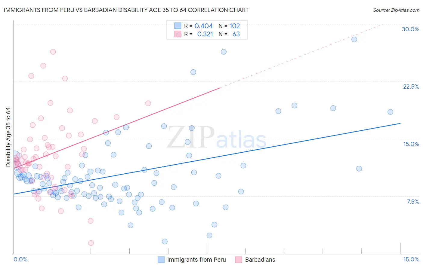 Immigrants from Peru vs Barbadian Disability Age 35 to 64