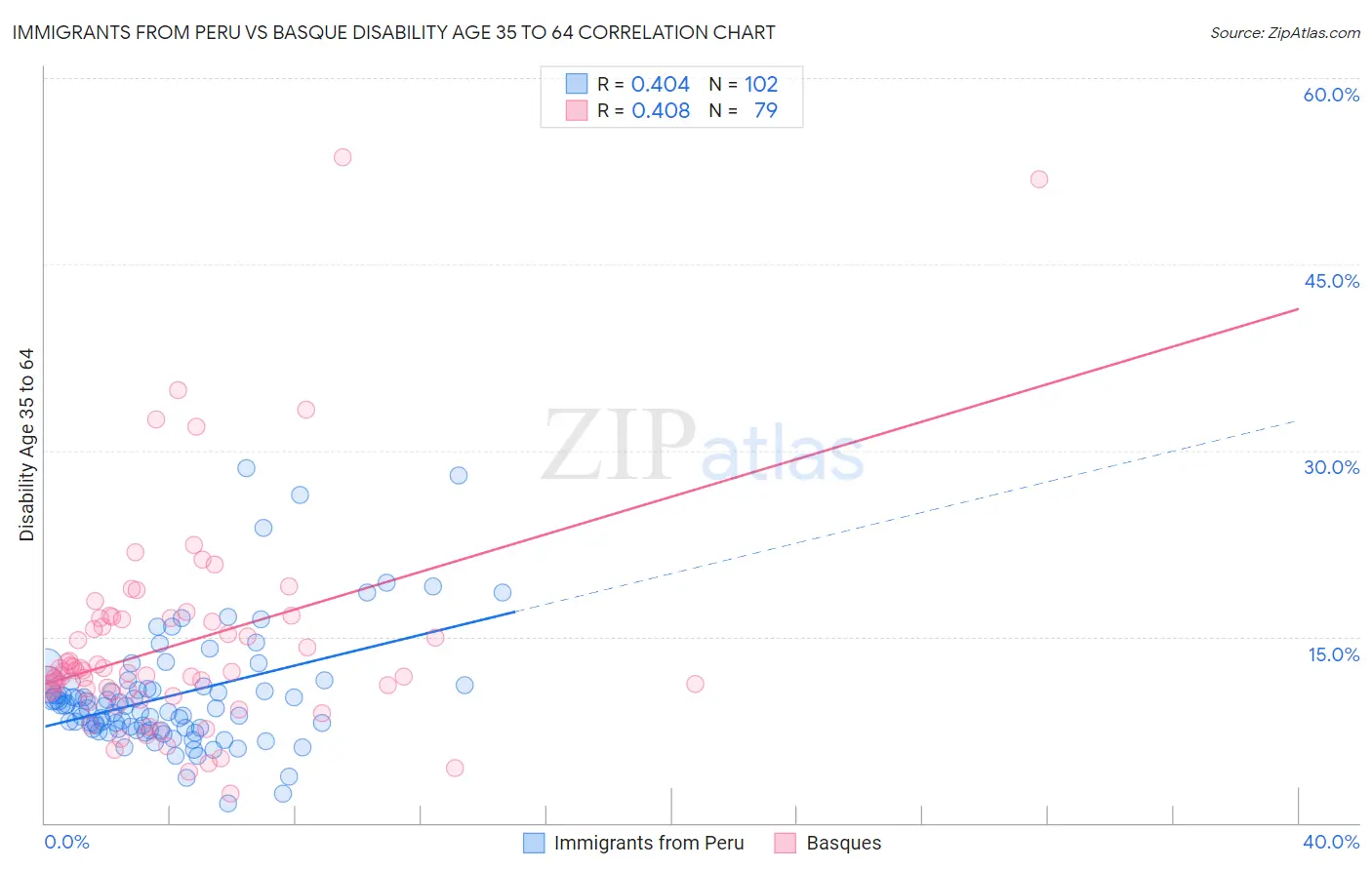 Immigrants from Peru vs Basque Disability Age 35 to 64