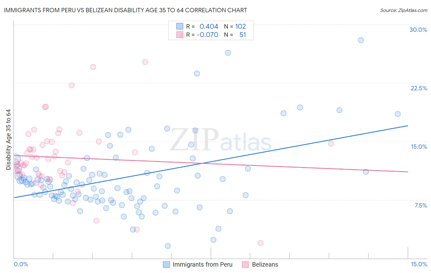 Immigrants from Peru vs Belizean Disability Age 35 to 64