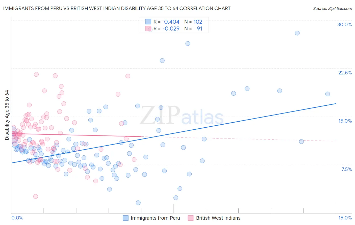 Immigrants from Peru vs British West Indian Disability Age 35 to 64