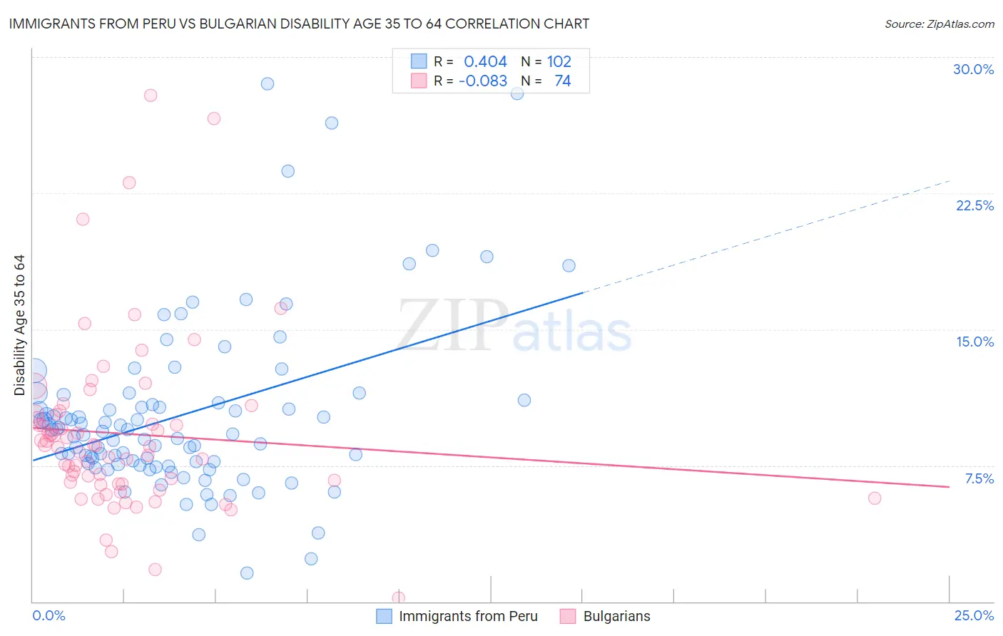 Immigrants from Peru vs Bulgarian Disability Age 35 to 64